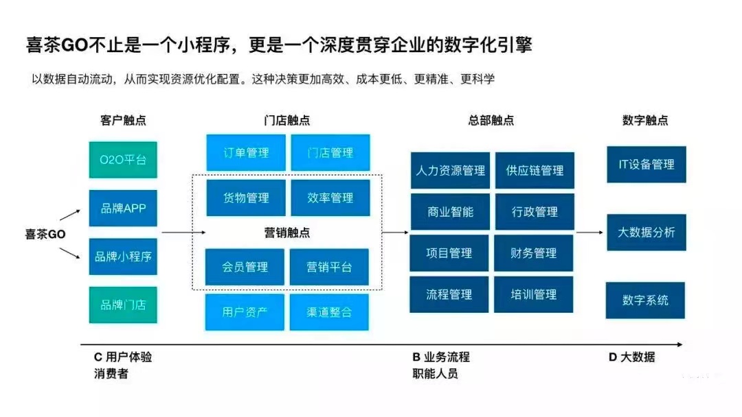 茶饮连锁门店数字化转型该如何落地？_商业_09