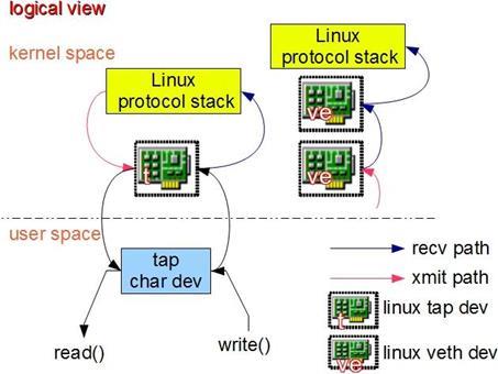 [Linux用户空间编程-4]：Linux虚拟网络设备TUN/TAP的工作原理与代码示例_数据_04