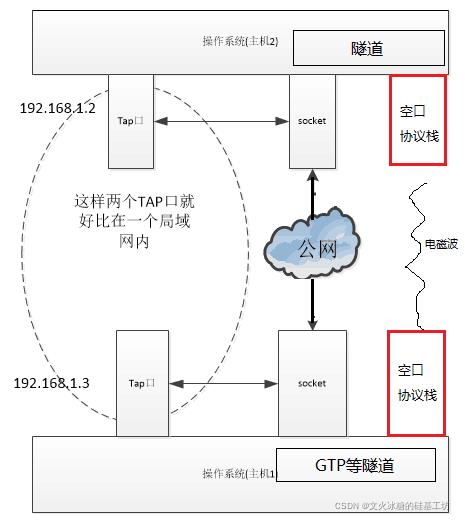 [Linux用户空间编程-4]：Linux虚拟网络设备TUN/TAP的工作原理与代码示例_数据_03