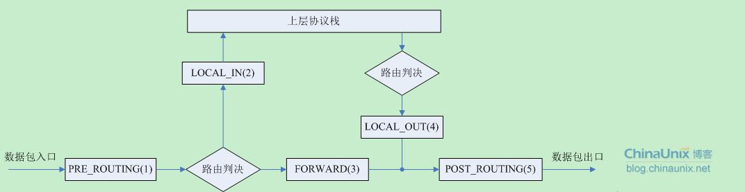 [Linux用户空间编程-5]：用IPTable实现NAT功能_运维_02