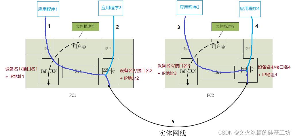 [Linux用户空间编程-4]：Linux虚拟网络设备TUN/TAP的工作原理与代码示例_linux