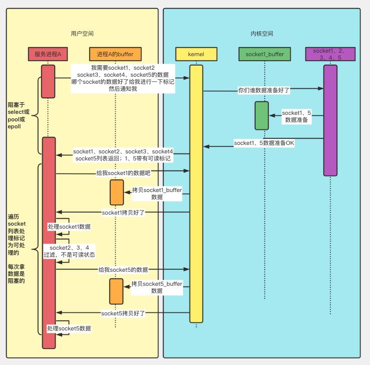 阿里P7大牛教你如何面试NIO_多路复用_02