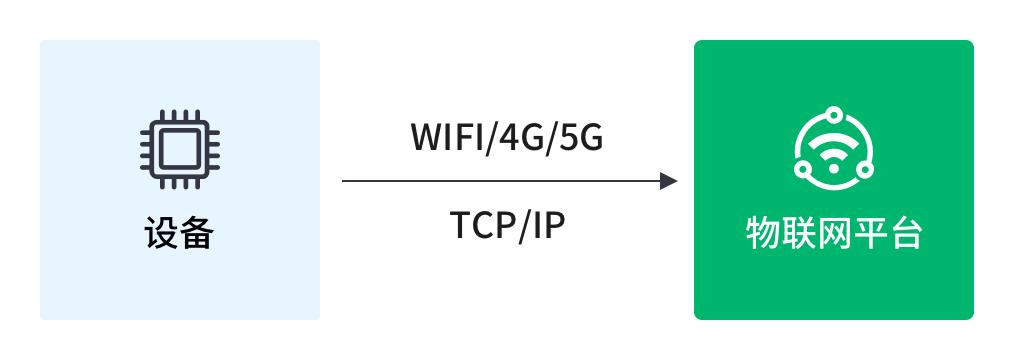 主流物联网协议选择：MQTT、CoAP