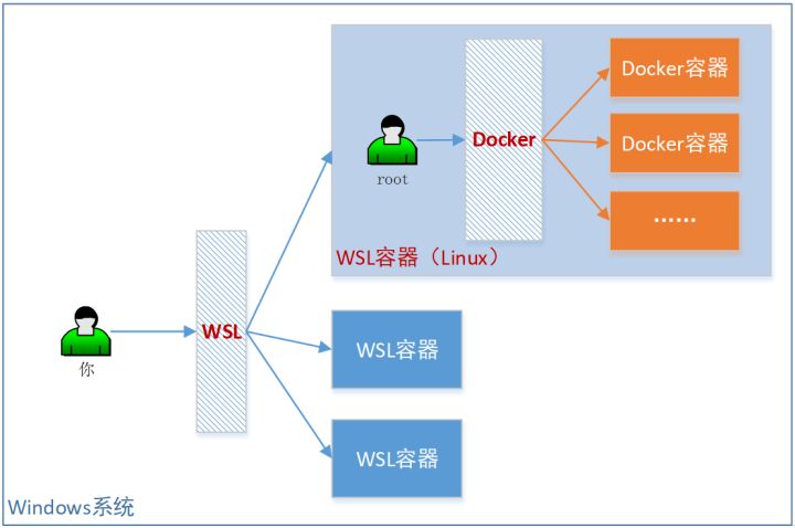 手绘流程图，教你WSL2与Docker容器无缝互相迁移_microsoft_04