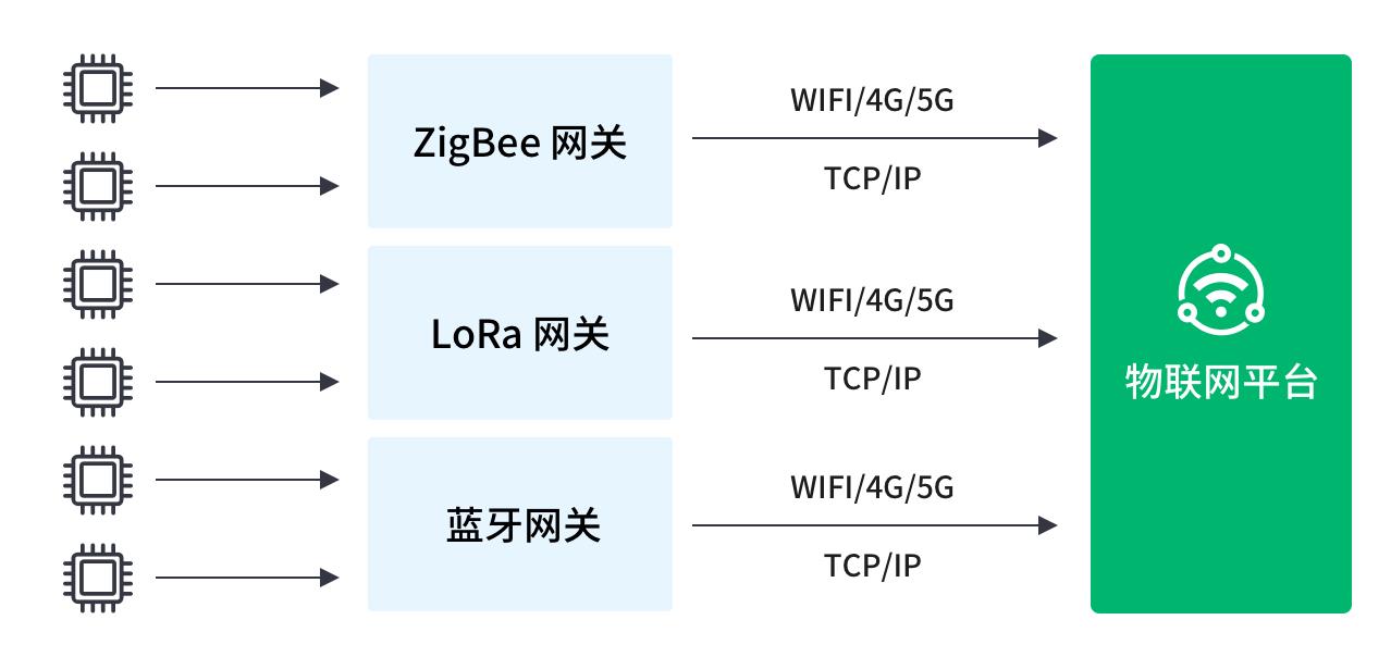 主流物联网协议选择：MQTT、CoAP