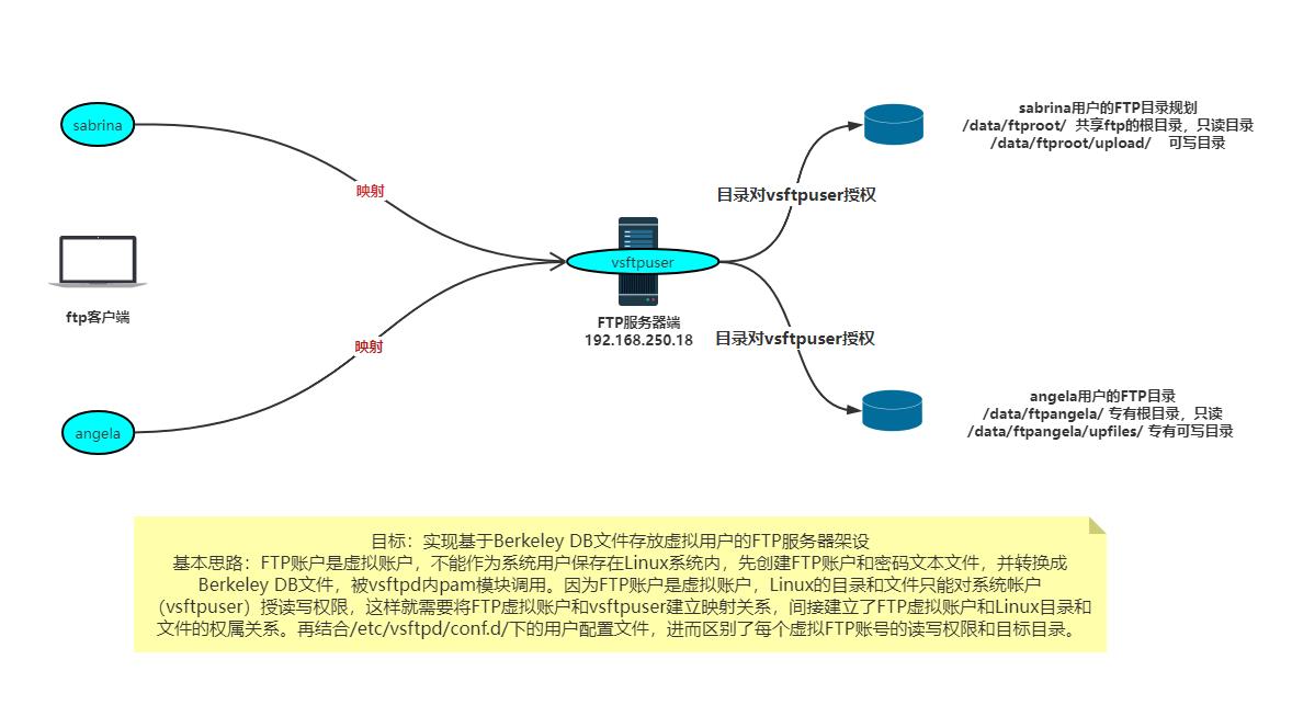 搭建FTP服务器：Linux下vsftpd实现基于Berkeley