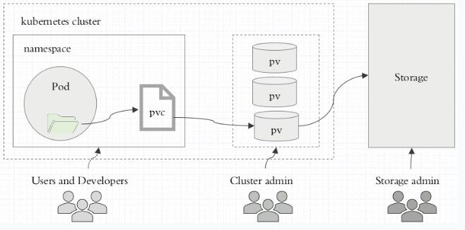 Kubernetes之存储卷