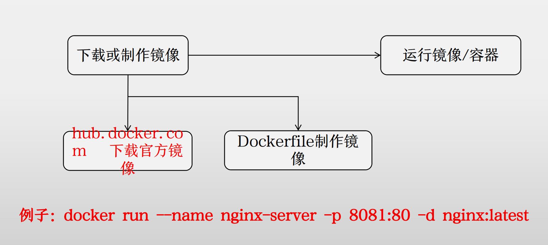 浏览器不中毒原理及使用docker实现_linux