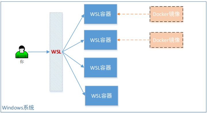 手绘流程图，教你WSL2与Docker容器无缝互相迁移_迁移_05