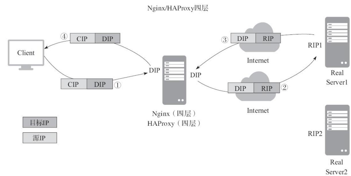 #yyds干货盘点#Nginx/HAProxy负载均衡原理及应用场景_负载均衡