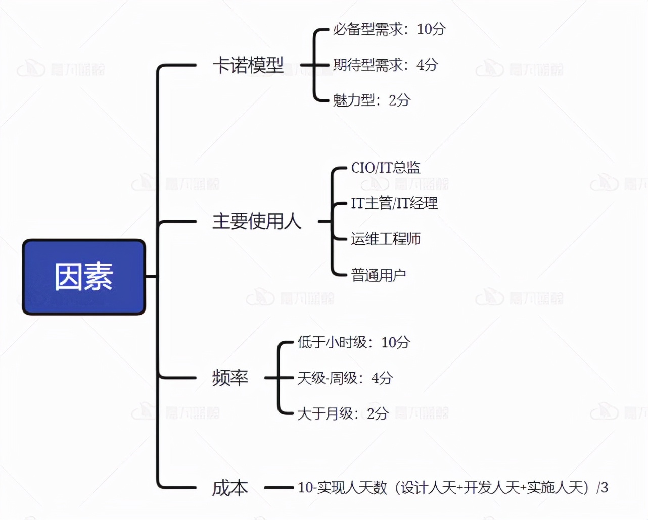 分享一个定义需求优先级的公式，让迭代尽可能实现最有价值功能_迭代_04