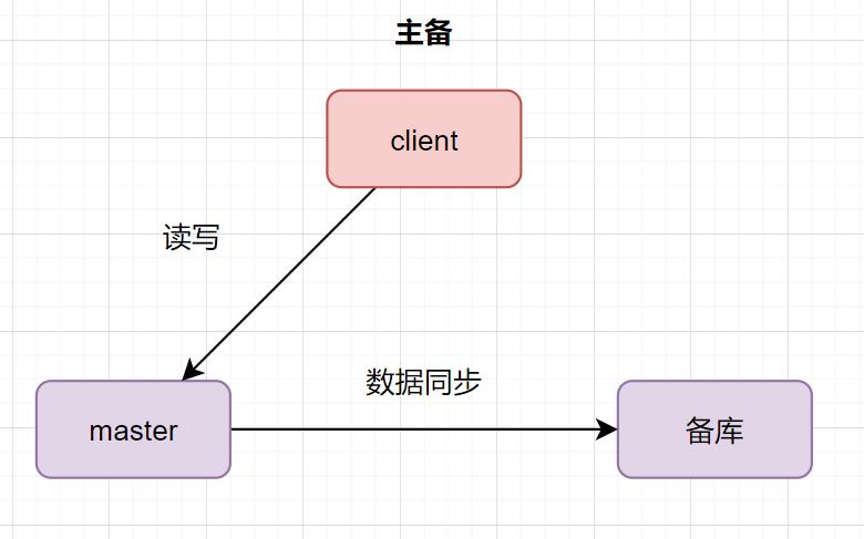 #yyds干货盘点#MySQL的主从如何配置_数据_05