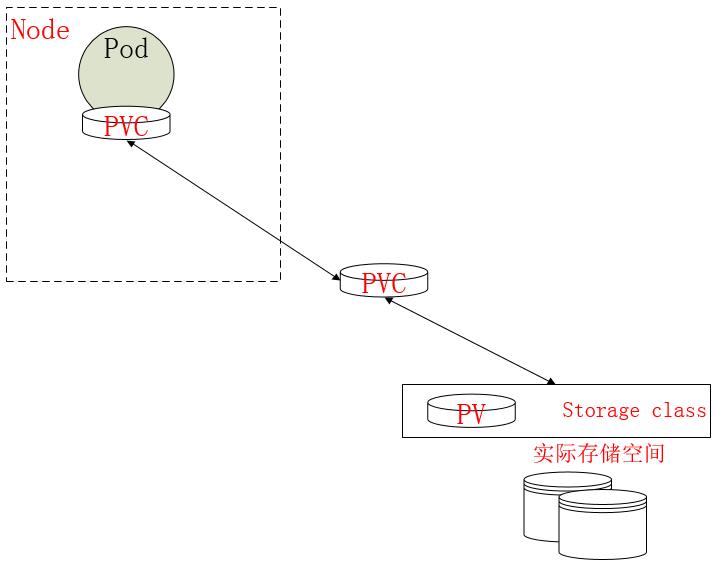 Kubernetes之存储卷