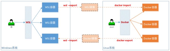 手绘流程图，教你WSL2与Docker容器无缝互相迁移_容器_07