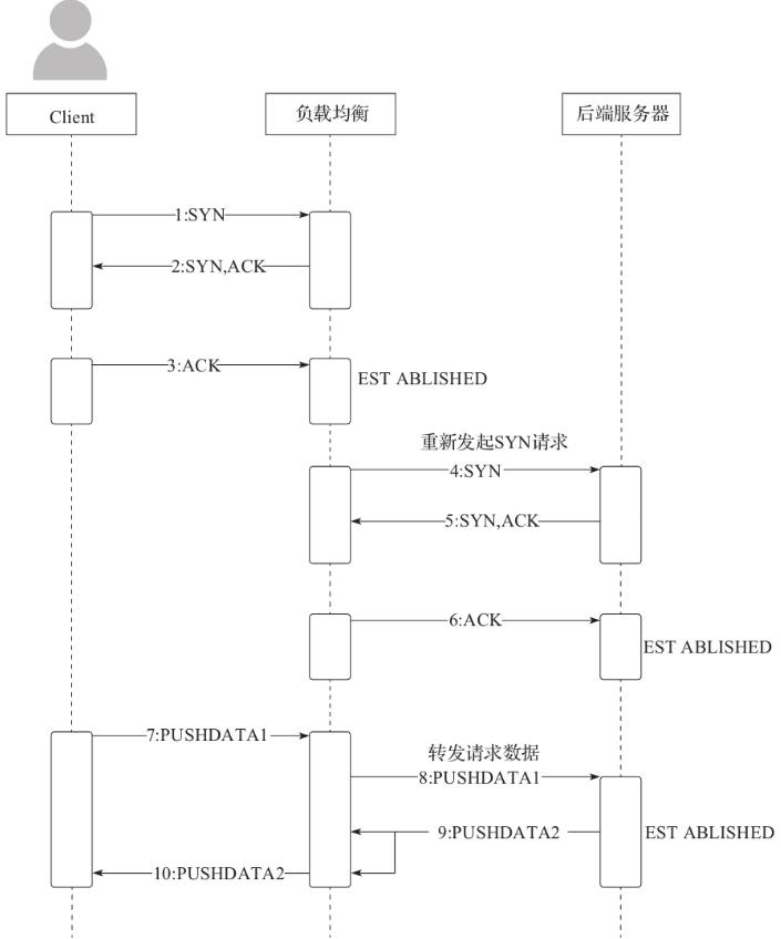 #yyds干货盘点#Nginx/HAProxy负载均衡原理及应用场景_负载均衡_02