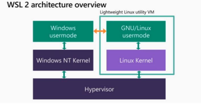 手绘流程图，教你WSL2与Docker容器无缝互相迁移_迁移_02