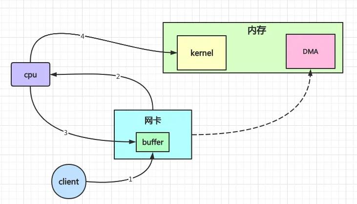 阿里P7大牛教你如何面试NIO_多路复用