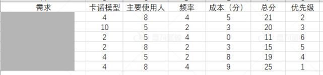 分享一个定义需求优先级的公式，让迭代尽可能实现最有价值功能_迭代_05