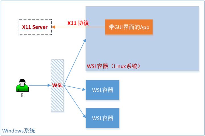 手绘流程图，教你WSL2与Docker容器无缝互相迁移_WSL2_08