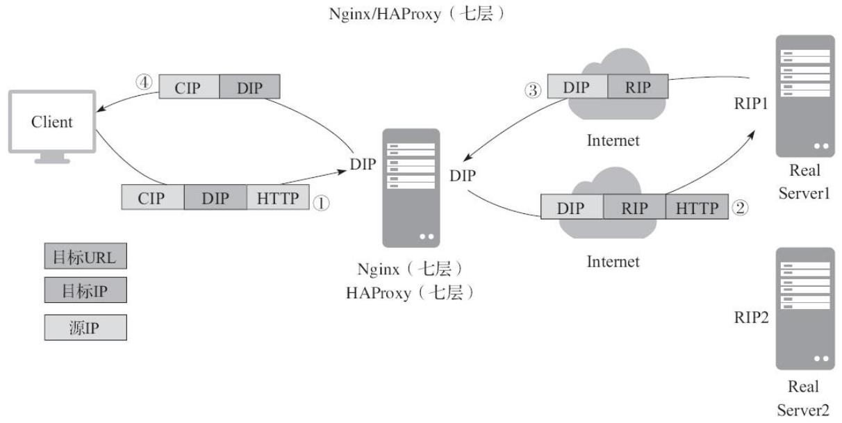 #yyds干货盘点#Nginx/HAProxy负载均衡原理及应用场景_负载均衡_03