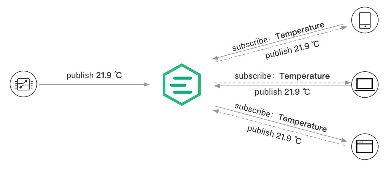 主流物联网协议选择：MQTT、CoAP