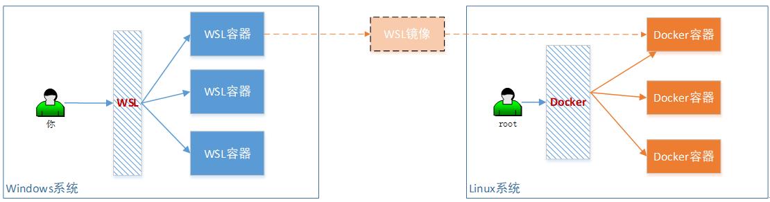 手绘流程图，教你WSL2与Docker容器无缝互相迁移_容器_06