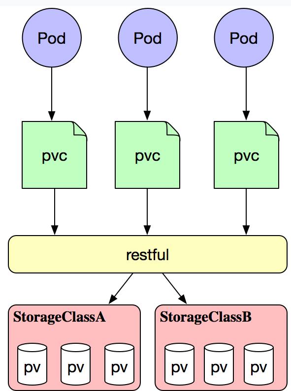 Kubernetes之存储卷