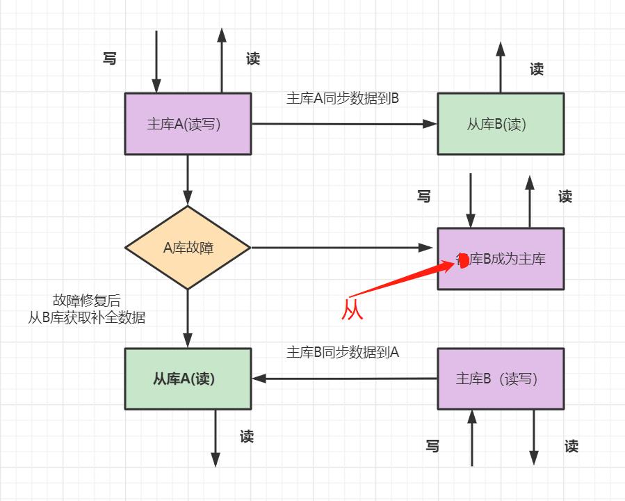 #yyds干货盘点#MySQL的主从如何配置_数据_07