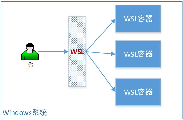 手绘流程图，教你WSL2与Docker容器无缝互相迁移_microsoft