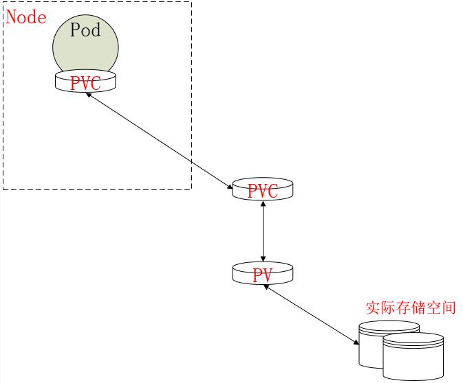 Kubernetes之存储卷