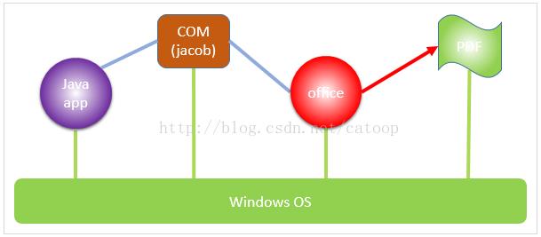 使用jacob调用Windows的com对象，转换Office文件为pdf、html等_jar