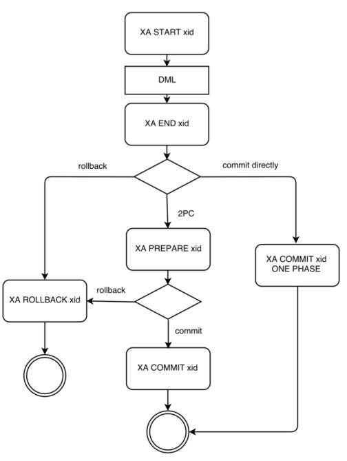 MySQL