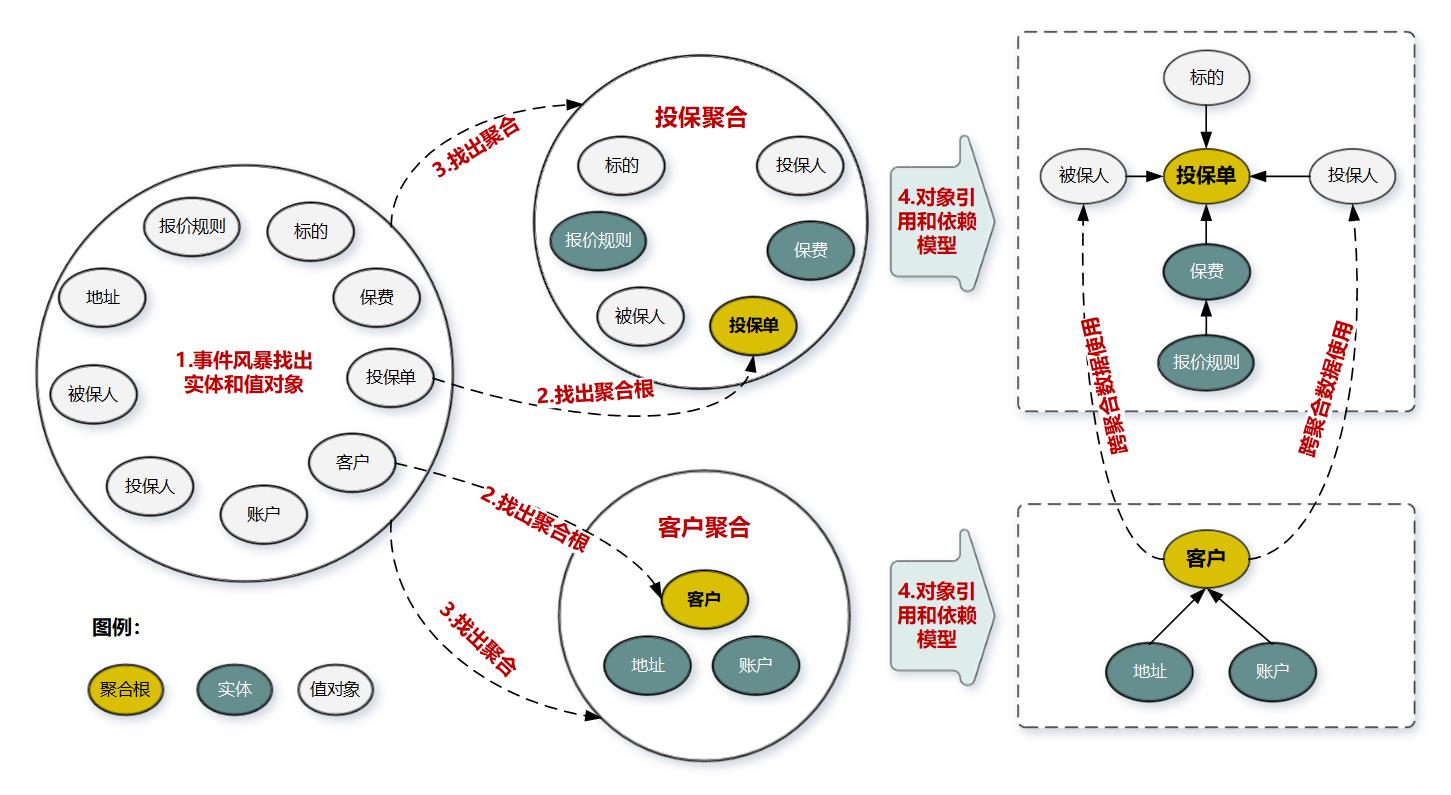 DDD领域驱动设计实战-聚合(Aggregate)和聚合根(AggregateRoot)_数据