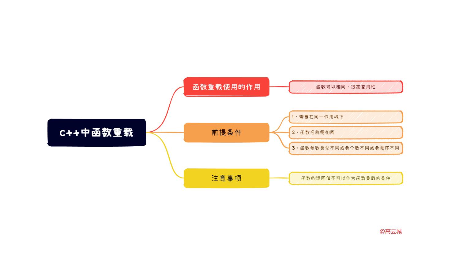 c++核心编程--函数的重载_函数重载