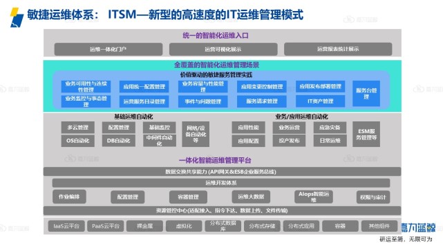 金融行业的智能化敏捷运维体系参考指南_敏捷运维_09