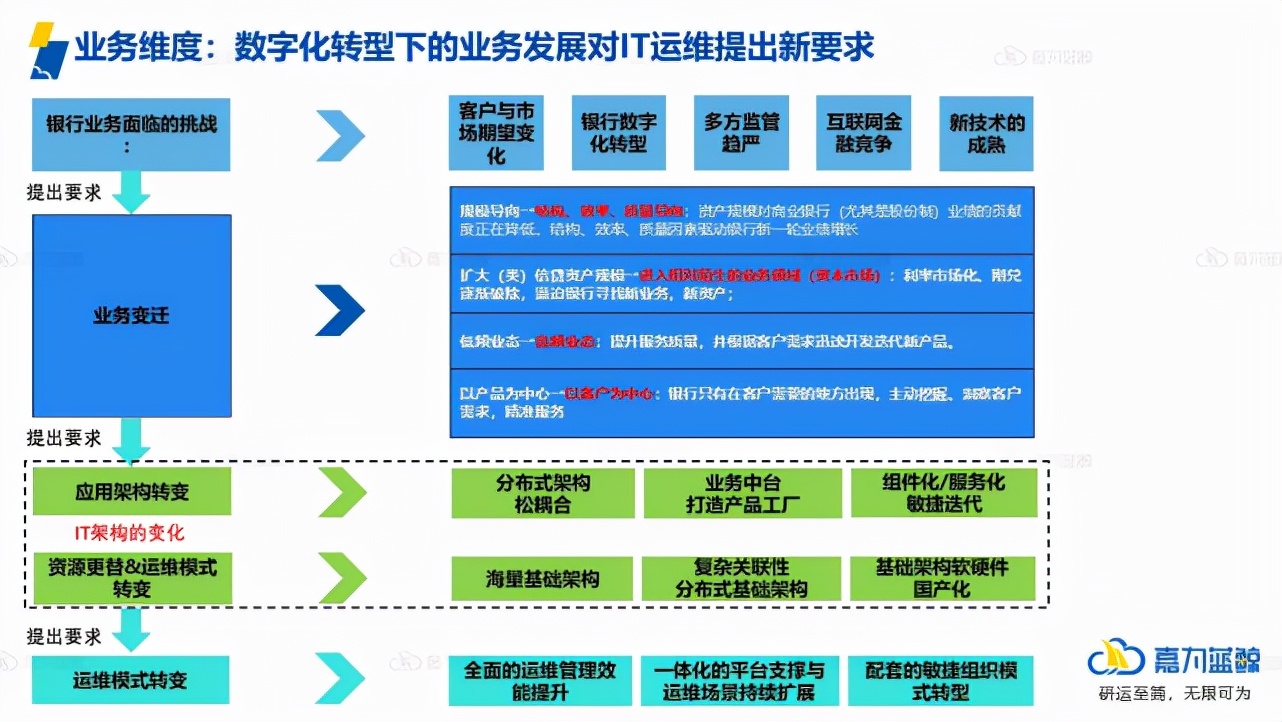 金融行业的智能化敏捷运维体系参考指南_运维_05