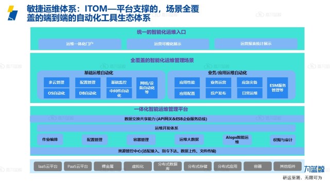 金融行业的智能化敏捷运维体系参考指南_运维工具_10