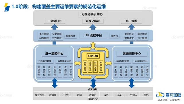 金融行业的智能化敏捷运维体系参考指南_运维_13