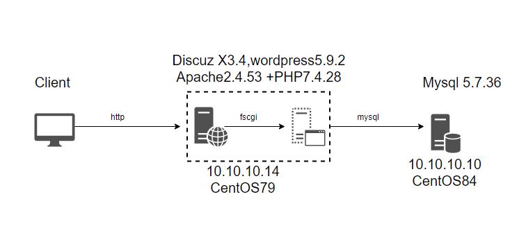 第十四周学习作业_mysql