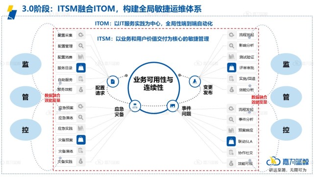 金融行业的智能化敏捷运维体系参考指南_敏捷运维_15