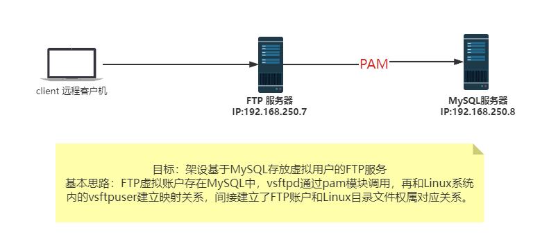 Linux系统下vsftpd虚拟ftp用户账号存放在mysql数据库的FTP搭建_mysql数据库