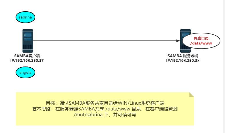 SMB案例：利用SAMBA实现/www目录共享_SMB实现Linux和WIN共享