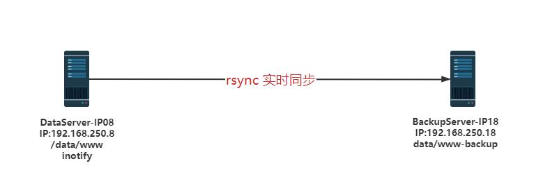 实战案例：用rsync+inotify+shell脚本实现/www目录实时同步_inotify