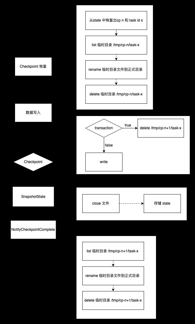 字节跳动流式数据集成基于Flink