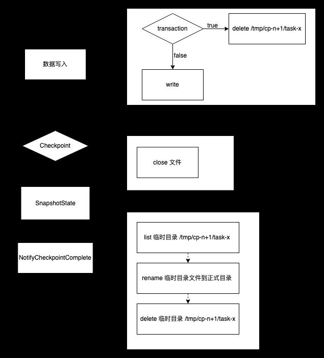 字节跳动流式数据集成基于Flink