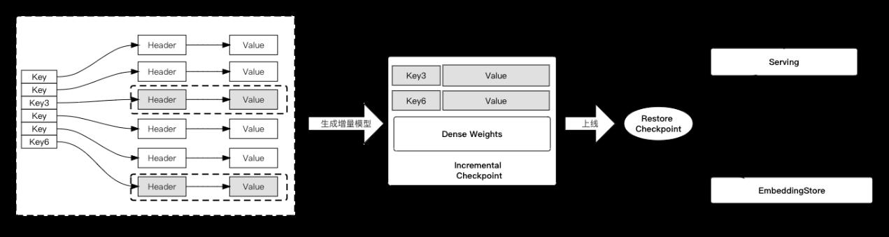 阿里巴巴开源大规模稀疏模型训练/预测引擎DeepRec_分布式训练_08