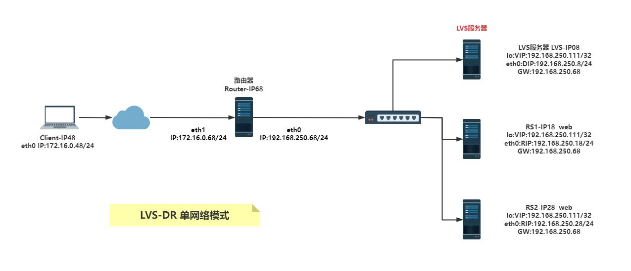 LVS实战案例：LVS-DR模式单网段案例_ipvsadm