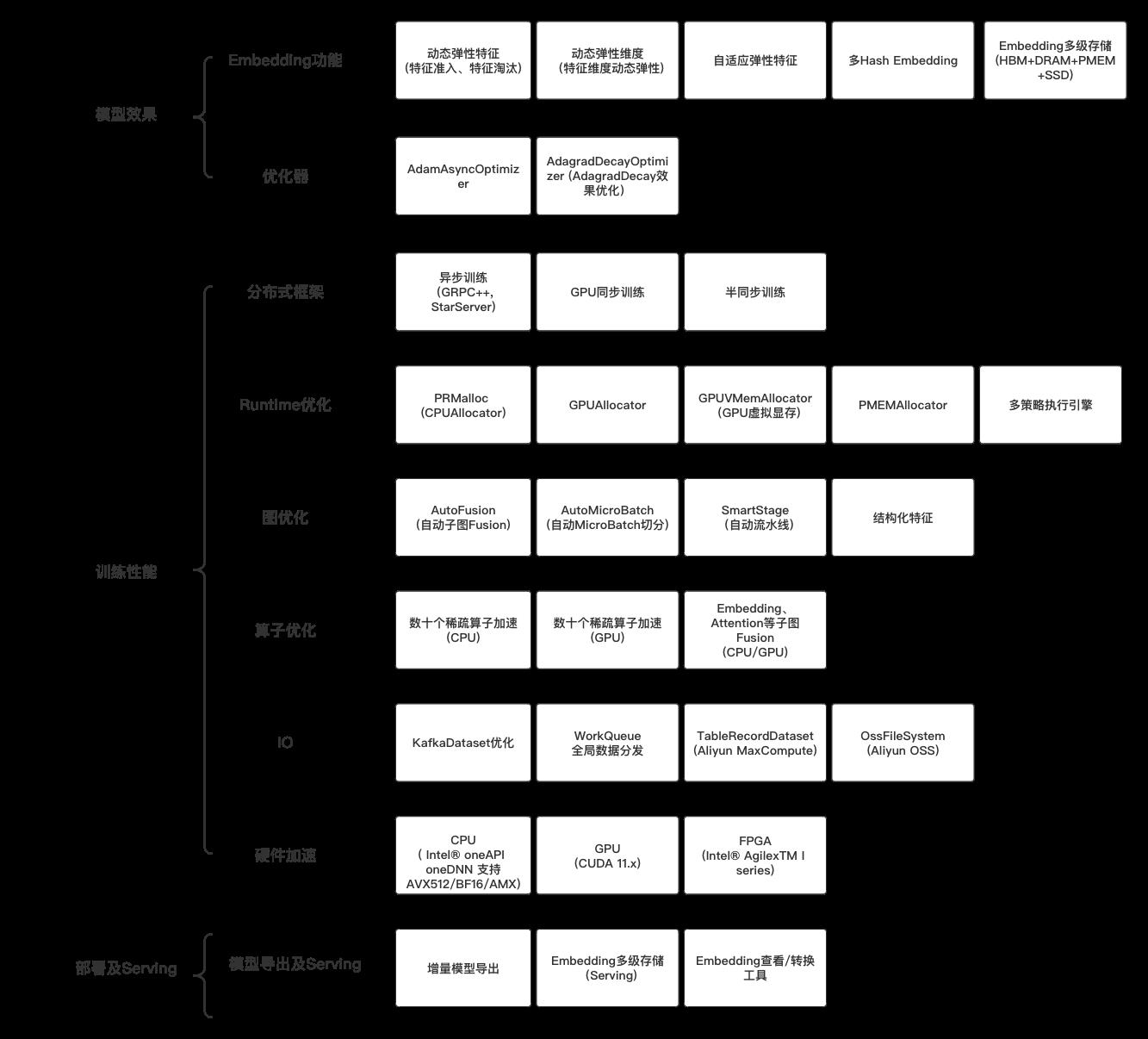 阿里巴巴开源大规模稀疏模型训练/预测引擎DeepRec_机器学习