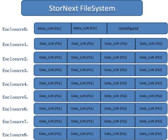 【北亚数据恢复】昆腾系列存储服务器StorNext文件系统RAID中的2块硬盘先后故障离线，RAID崩溃的数据恢复案例_服务器