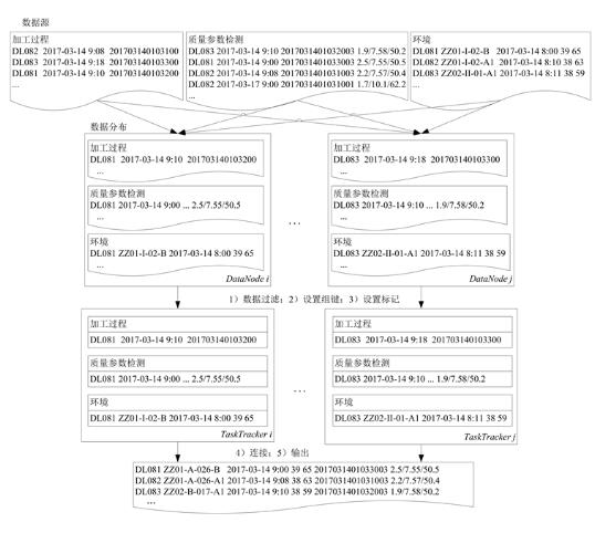 基于Hadoop的产品大数据分布式存储优化_数据_05